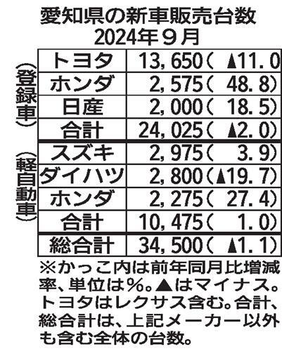 ☆新車販売９月