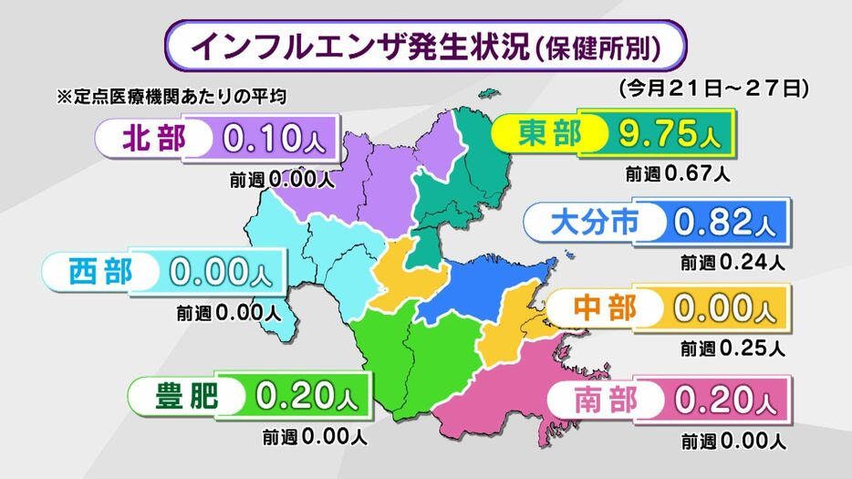 大分県のインフルエンザ発生状況