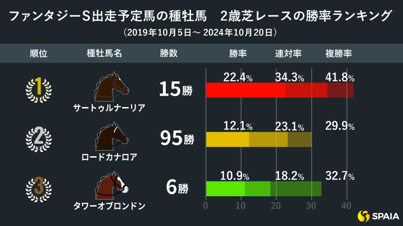 ファンタジーS出走予定馬の2歳芝コース種牡馬ランキング