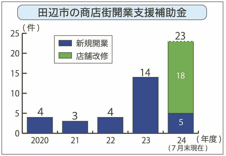 和歌山県田辺市の商店街開業支援補助金