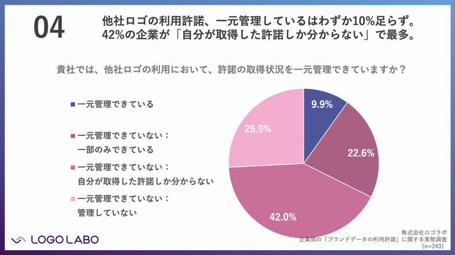 他社ロゴの利用について許諾の取得状況を一元管理できているか