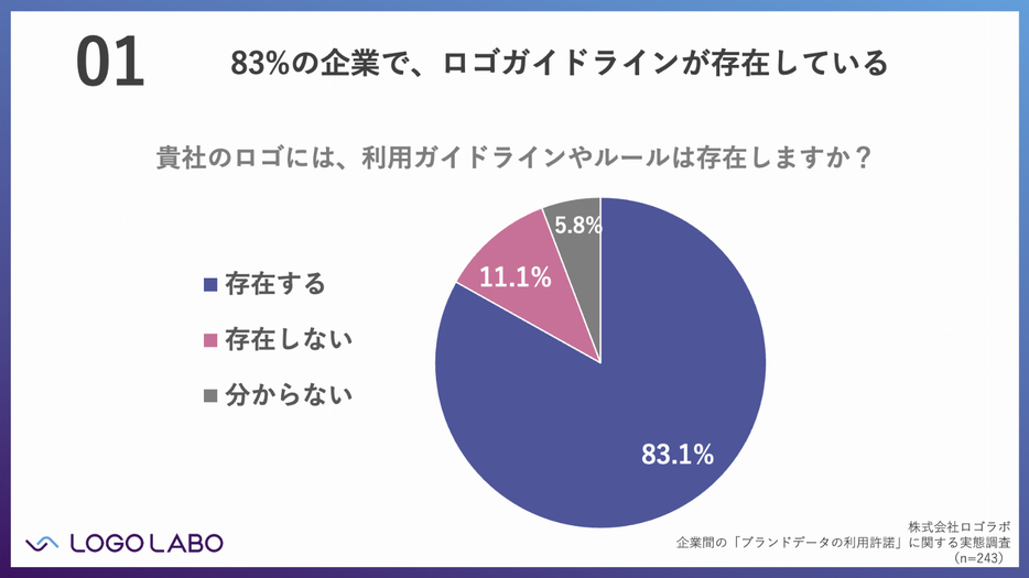 自社のロゴ利用におけるガイドラインやルールが存在しているか