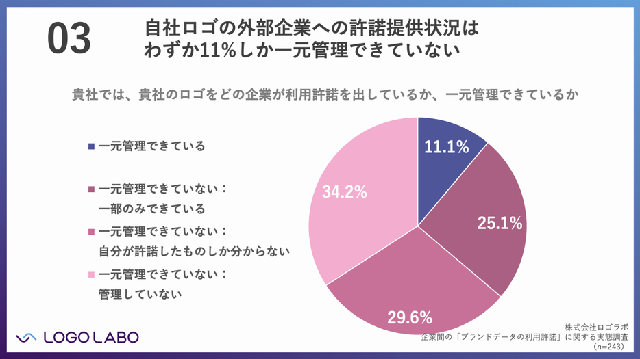 自社ロゴの外部企業への許諾状況を一元管理できているか