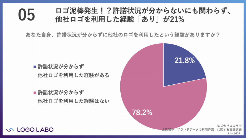 許諾状況がわからないまま他社ロゴを無断で使用した経験があるか