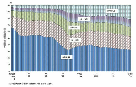 ［図表3］離婚の同居期間別構成割合の年次推移　－昭和25年～令和2年－ 厚生労働省 令和4年度「離婚に関する統計」の概況 P6