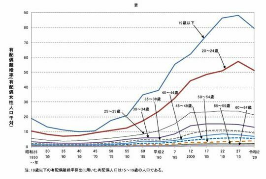 ［図表2］別居時の妻の年齢が64歳までの年齢（5歳階級）別有配偶離婚率（有配偶人口千対、同年別居）年次推移　－昭和25～令和2年－ 出典：厚生労働省 令和4年度「離婚に関する統計」の概況 P9