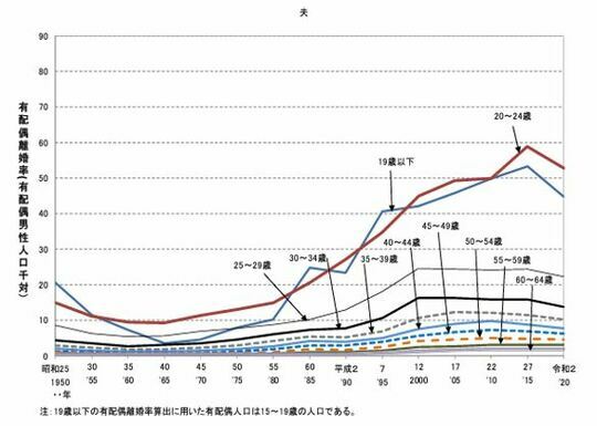 ［図表1］別居時の夫の年齢が64歳までの年齢（5歳階級）別有配偶離婚率（有配偶人口千対、同年別居）年次推移　－昭和25～令和2年－ 出典：厚生労働省 令和4年度「離婚に関する統計」の概況 P9