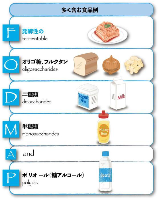 高FODMAP食品