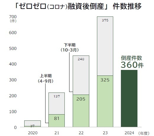 「ゼロゼロ融資後倒産」件数推移