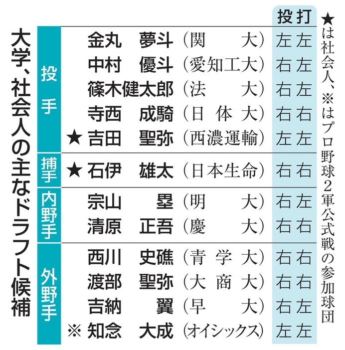 主な大学・社会人のドラフト候補