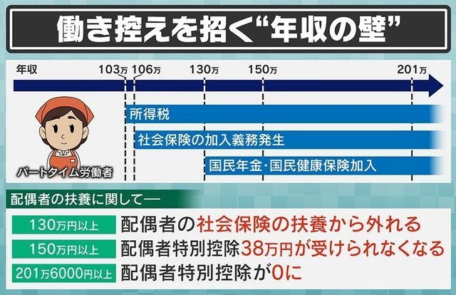 働き控えを招く要因となっている“年収の壁”