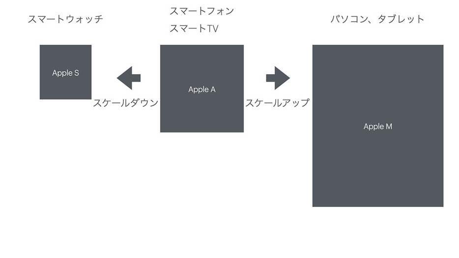 「A」を中心に、省電力・小型化に特化したのが「S」、処理能力に特化したのが「M」という位置付けになる