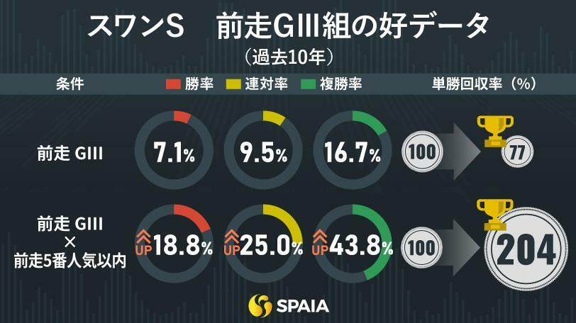 スワンS　前走GⅢ組の好データ