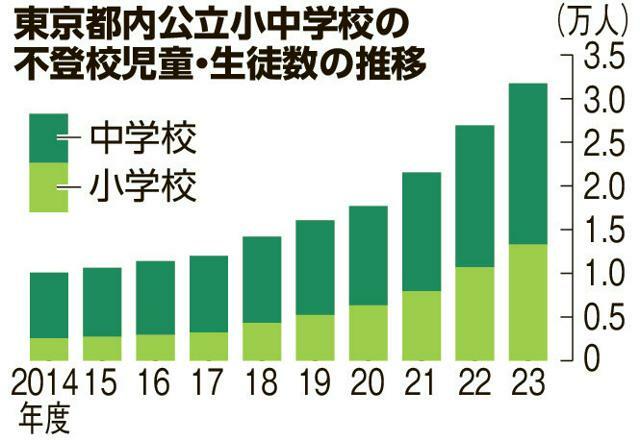 東京都内公立小中学校の不登校児童・生徒数の推移