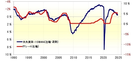 ［図表5］FFレートと米失業率・修正値（1990年～） 出所：リフィニティブ社データよりマネックス証券が作成