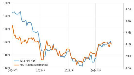 ［図表2］米ドル／円と日米10年債利回り差（2024年7月～） 出所：リフィニティブ社データよりマネックス証券が作成