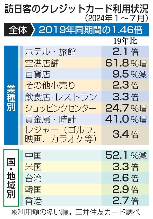 訪日客のクレジットカード利用状況