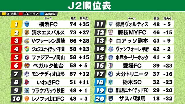 サッカーJ2順位表　残すは3節