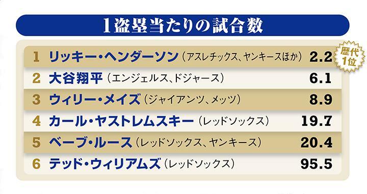 1盗塁当たりの試合数の比較