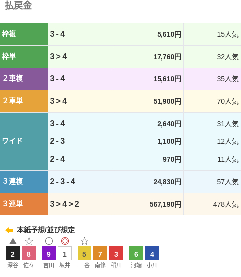 3連単は③-④-②で567,190円という配当で、478番人気の組み合わせ