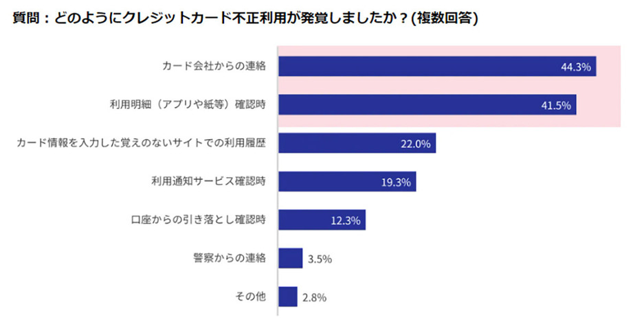 「利用通知サービス確認時」で気づく人も。有効な早期発見手段となるようだ（「Cacco『クレカ不正利用における消費者実態調査』」調べ）