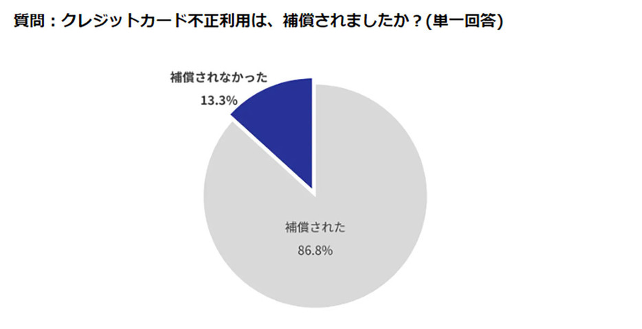 （「Cacco『クレカ不正利用における消費者実態調査』」調べ）