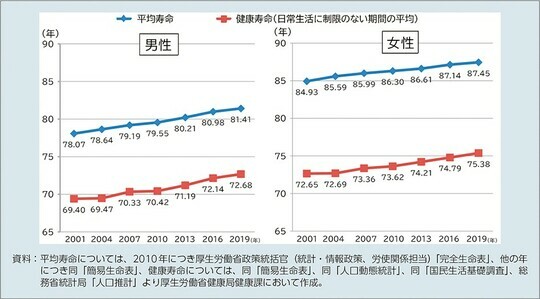 ［図表］平均寿命と健康寿命の推移 出所：厚生労働省「令和4年版厚生労働白書（図表2-1-1　平均寿命と健康寿命の推移）」