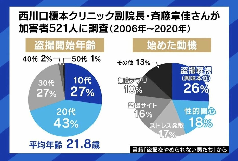 盗撮開始年齢と始めた動機