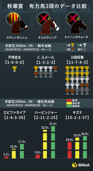 2024年秋華賞の有力馬3頭のインフォグラフィックデータ