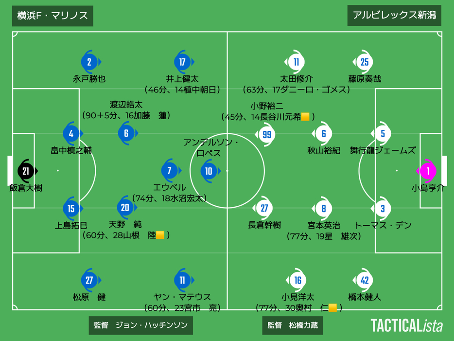 横浜FMvs新潟布陣