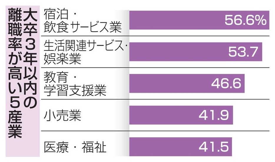 大卒3年以内の離職率が高い5産業