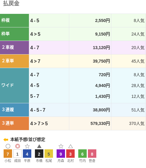 3連単は④-⑦-⑤で579,330円という配当で、370番人気の組み合わせ