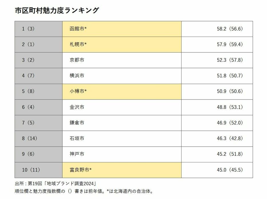 市区町村魅力度ランキング　出所 : 第19回「地域ブランド調査2024」