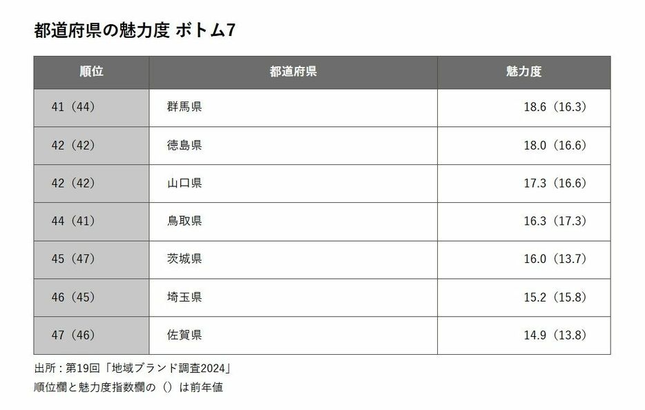 都道府県の魅力度 ボトム7　出所 : 第19回「地域ブランド調査2024」