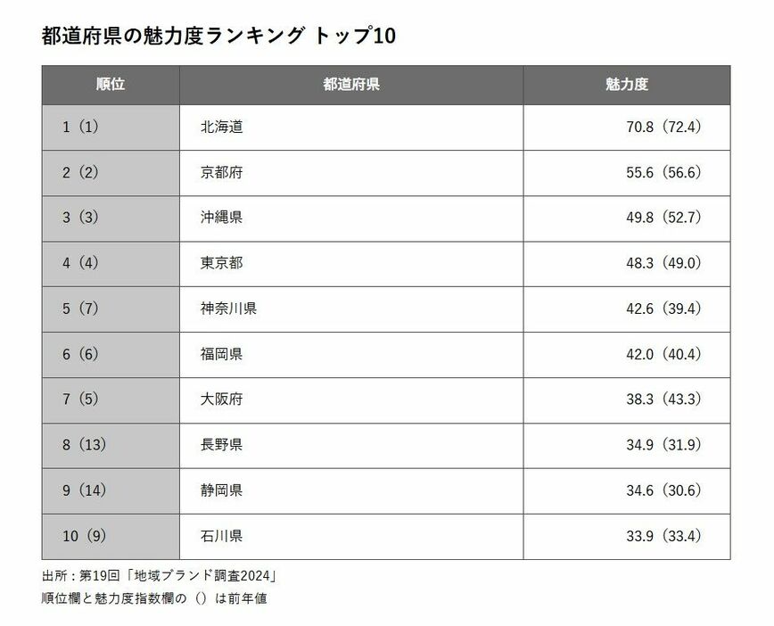 都道府県の魅力度ランキング トップ10　出所 : 第19回「地域ブランド調査2024」