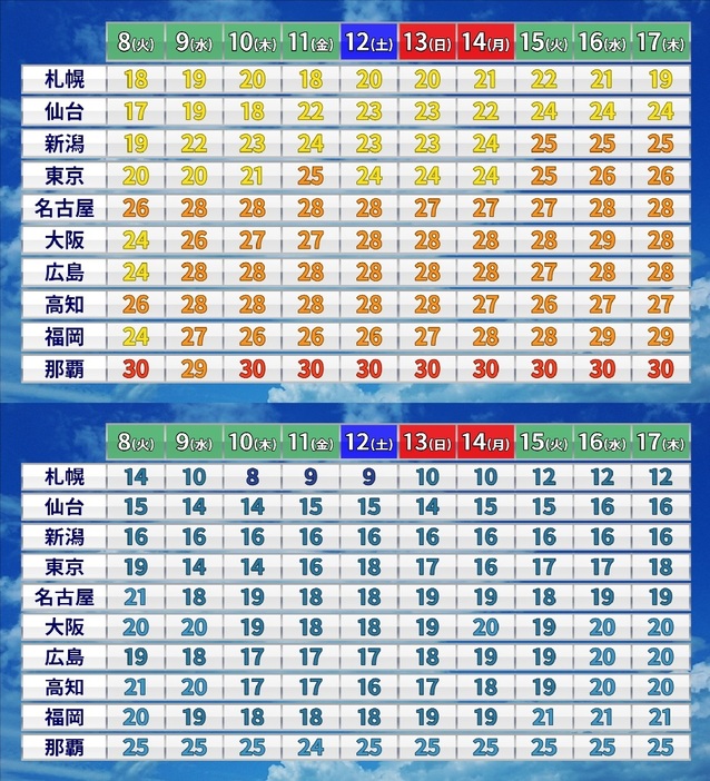 この先の予想気温（上／最高、下／最低）