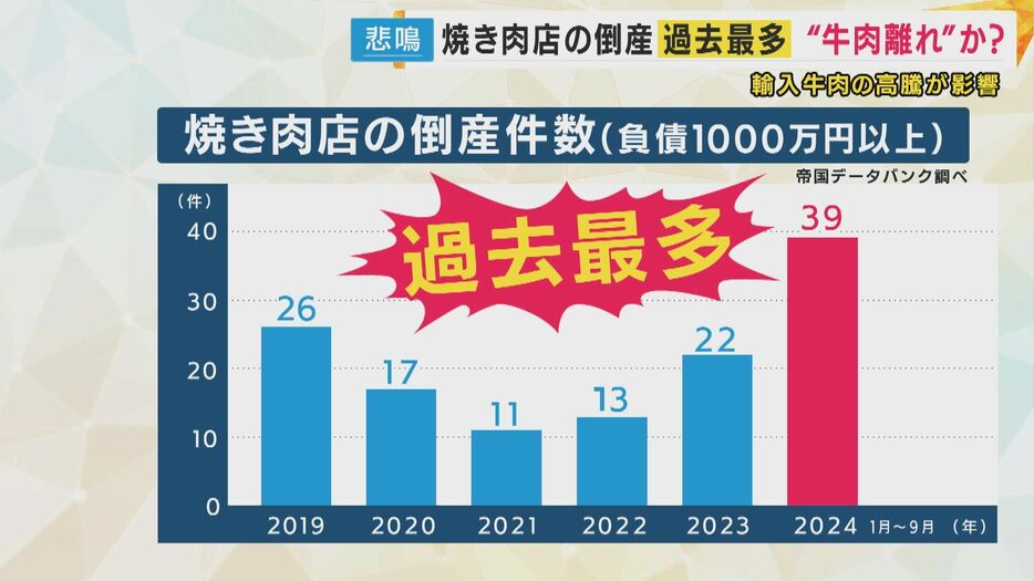 倒産した焼き肉店は、過去最多39件