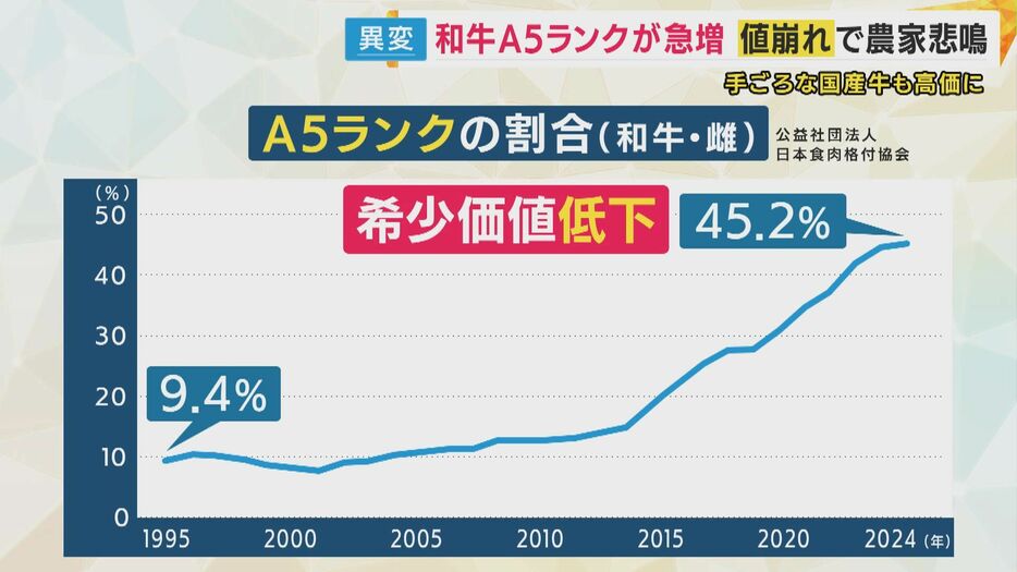 A5ランクの和牛は今や全体の45％に