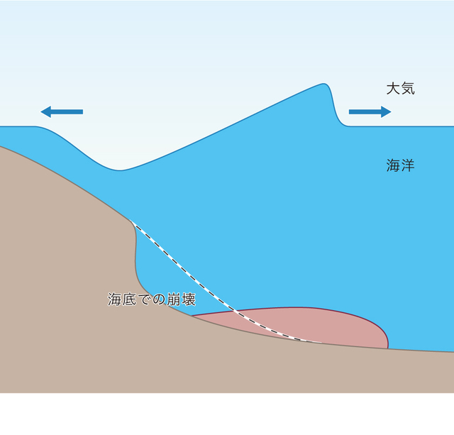 海底での崩壊