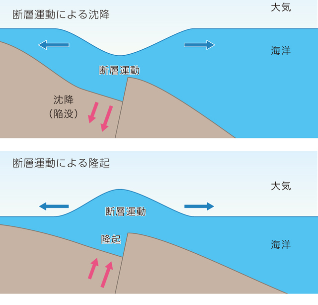 断層運動による沈降と隆起。海底での陥没など断層運動による沈降(上)、断層運動による隆起(下)