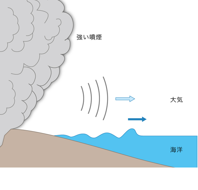 爆発的噴火により生じる大気波動