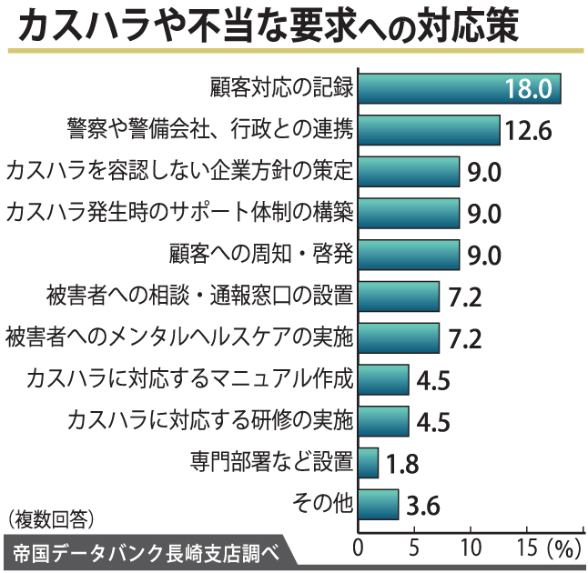 カスハラや不当な要求への対応策