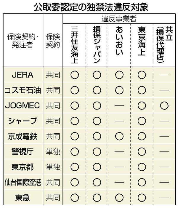 公取委認定の独禁法違反対象