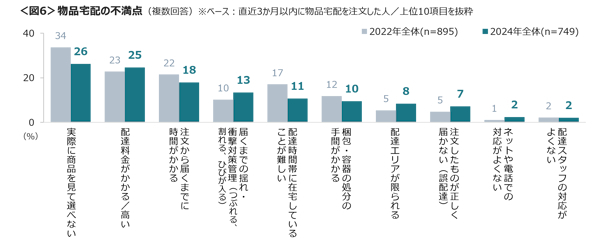 通販・ECへの不満には「実際に商品を見て選べない」「送料がかかる・高い」が上位となった