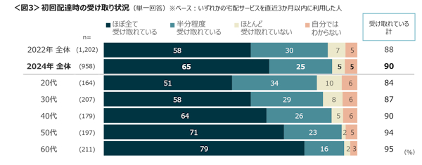 初回配達での受け取り率は2年前より改善した