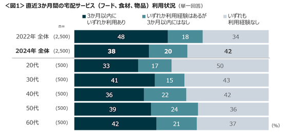 全体の利用状況はコロナ禍の2022年より減少傾向となった