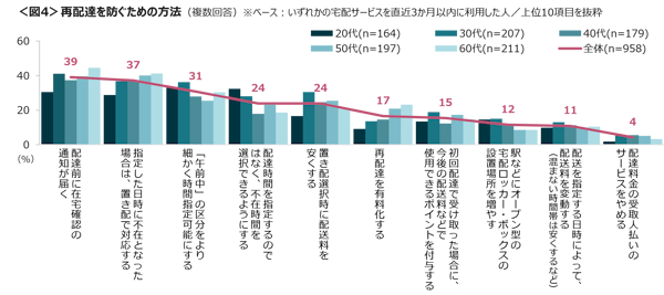 再配達防止策として配達前の在宅確認通知を有効と考える消費者が多かった