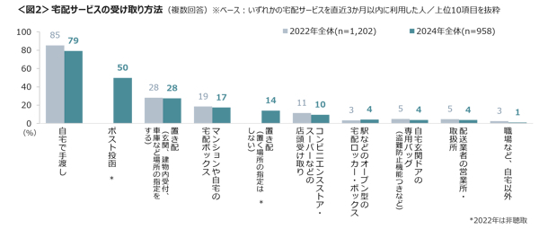 「自宅で手渡し」の受け取り割合は減少した