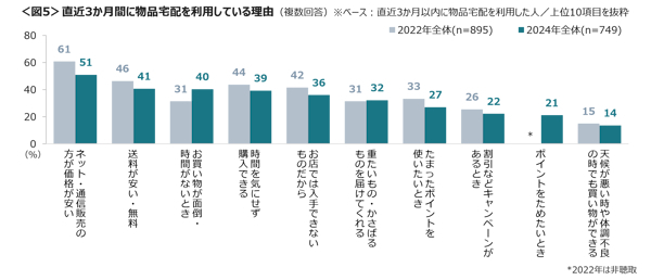 通販・ECを利用する理由は「価格」や「送料」の安さが上位に