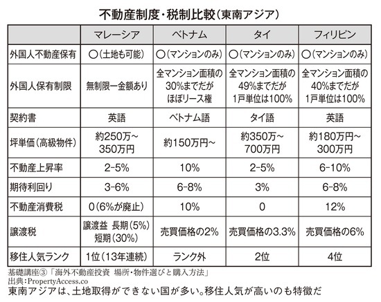 【図表】不動産制度・税制比較（東南アジア） 出所：『モンゴルがいま熱い！ モンゴル不動産投資をおススメするこれだけの理由』（WAC）より抜粋